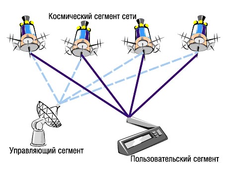 Реферат: GPS-навигация